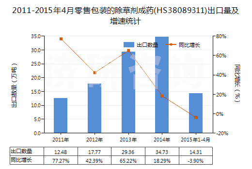 2011-2015年4月零售包裝的除草劑成藥(HS38089311)出口量及增速統(tǒng)計(jì) 2011-2015年4月零售包裝的除草劑成藥(HS38089311)出口量及增速統(tǒng)計(jì)